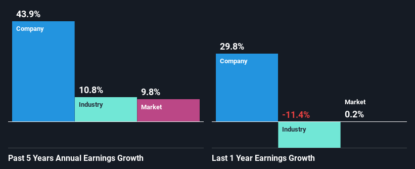 past-earnings-growth