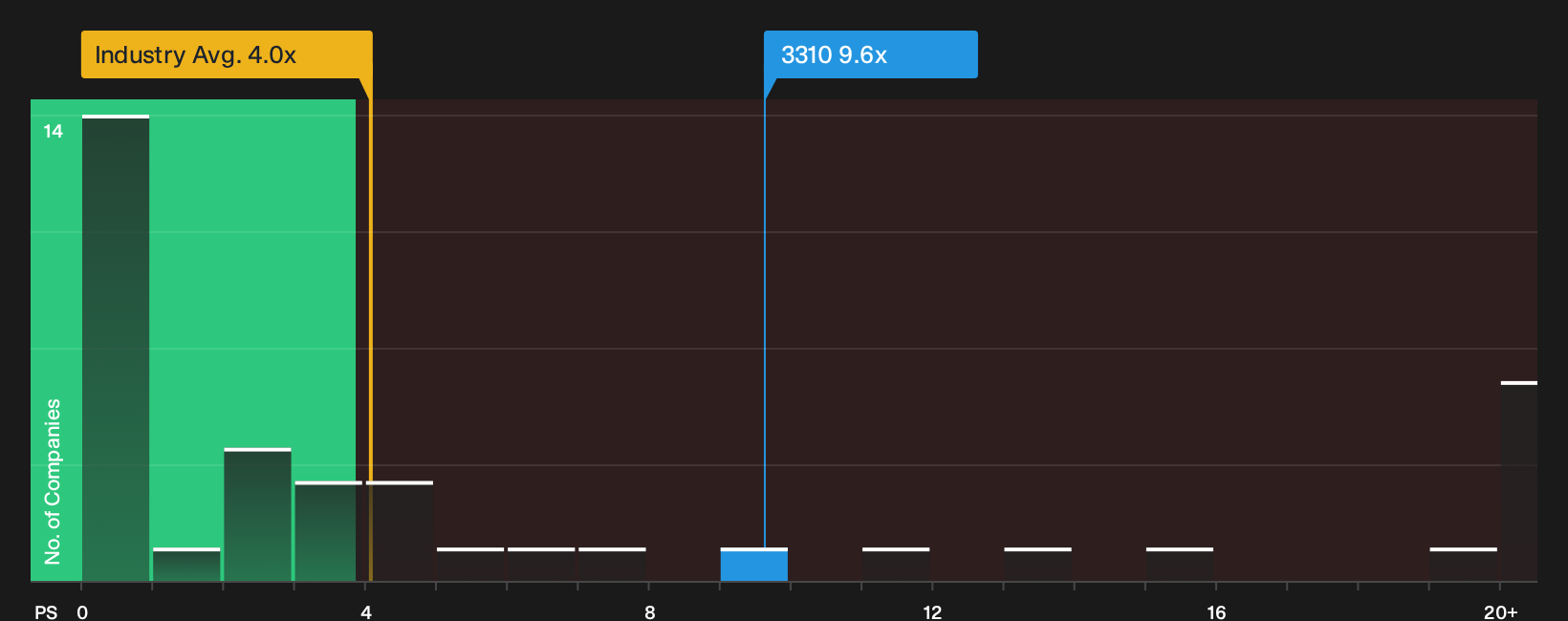 SEHK:3310 P/S Ratio as at Oct 2026