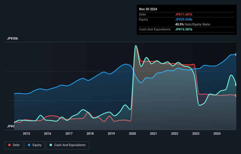 debt-equity-history-analysis