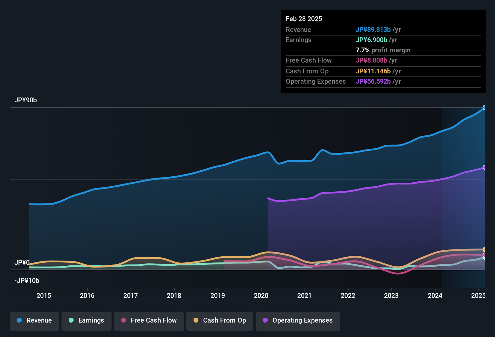 earnings-and-revenue-history