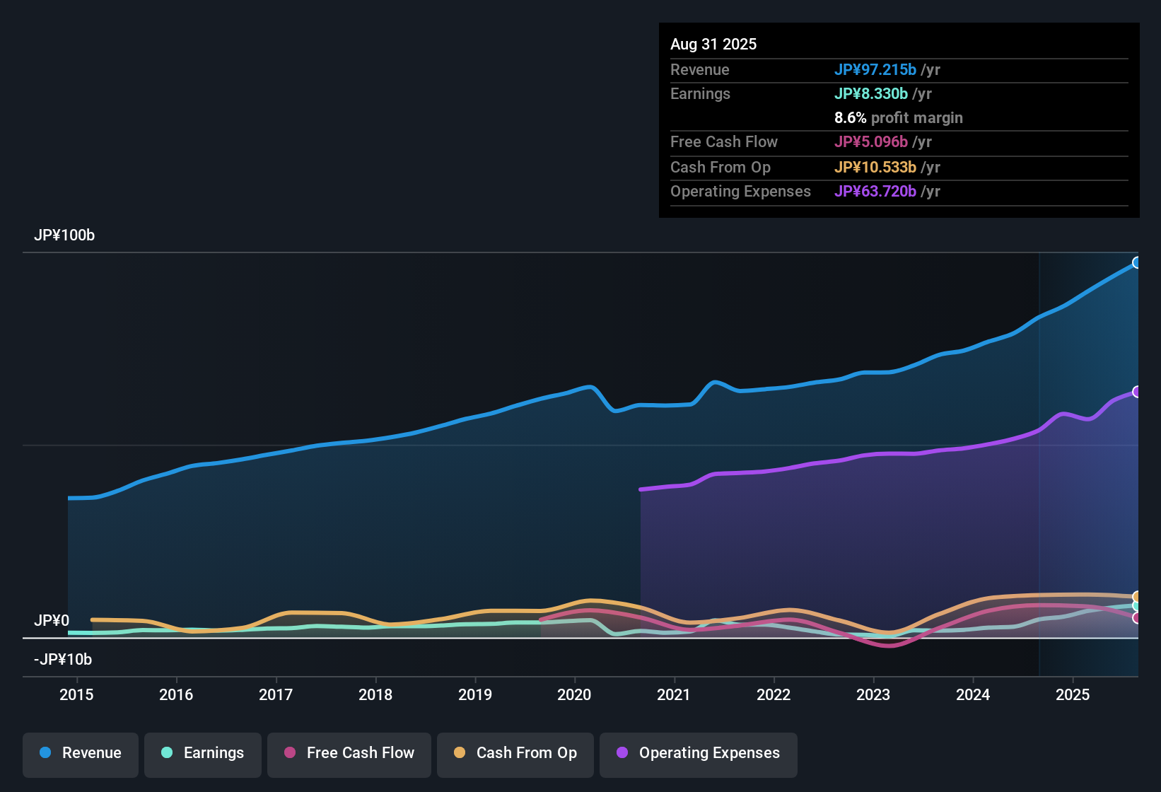 earnings-and-revenue-history