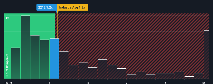 ps-multiple-vs-industry