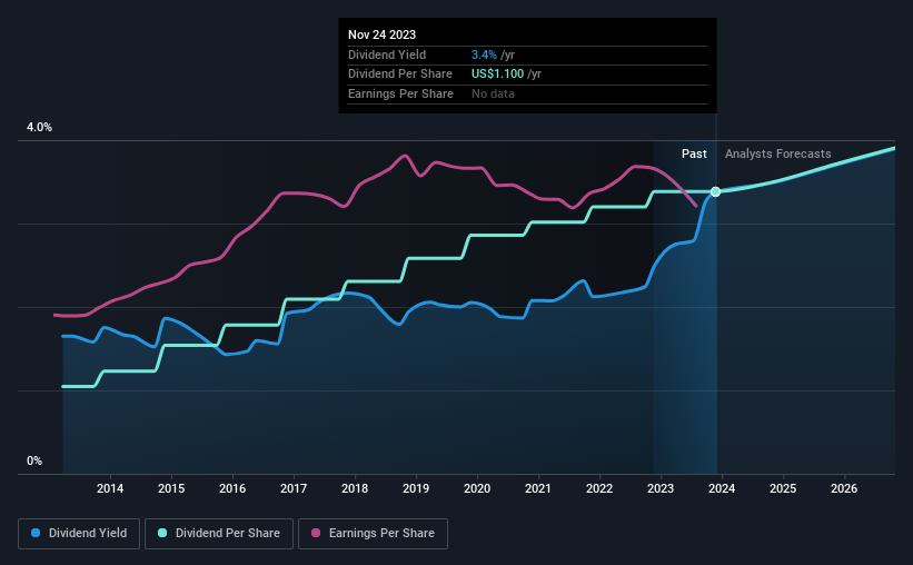 historic-dividend