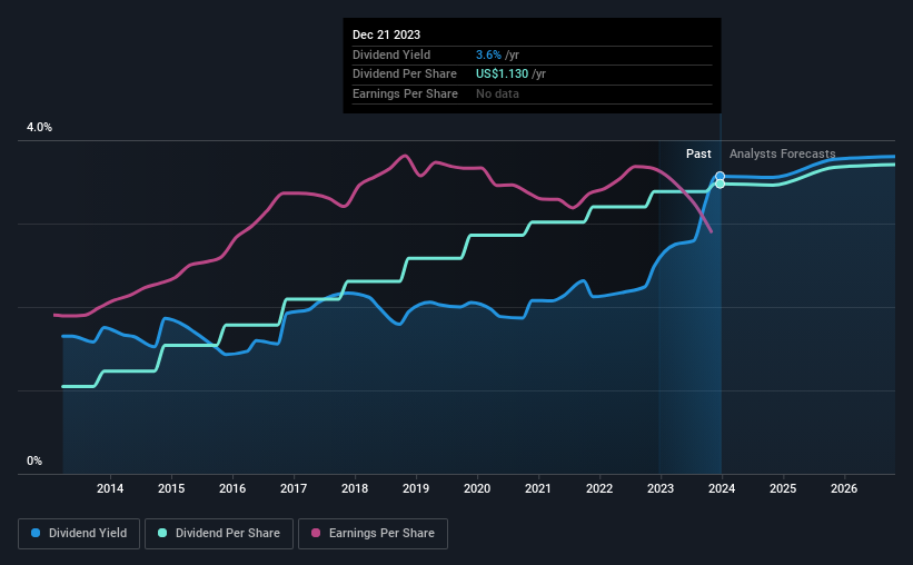 historic-dividend