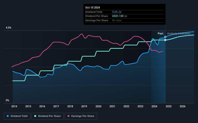 historic-dividend