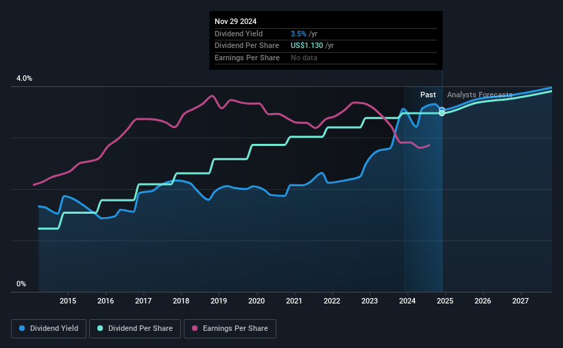 historic-dividend