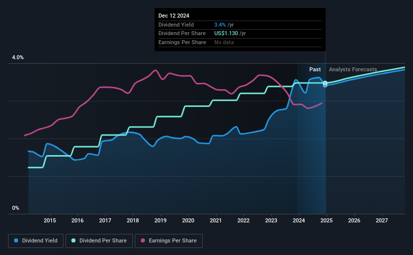 historic-dividend