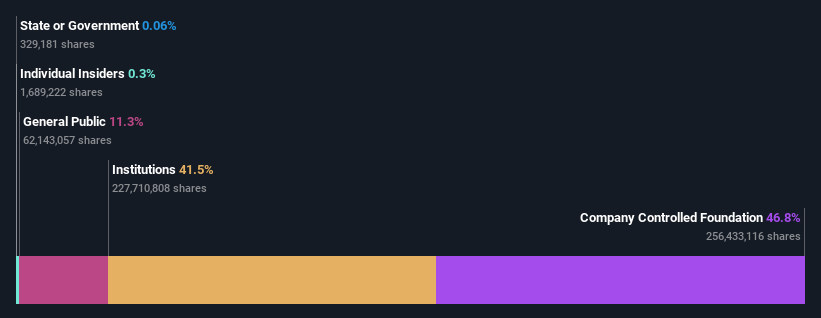 ownership-breakdown