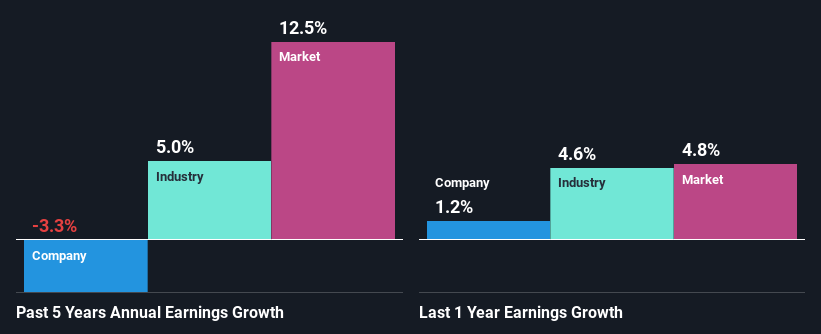 past-earnings-growth