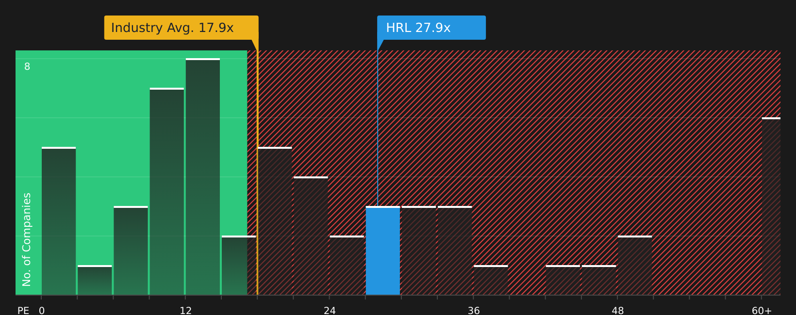NYSE:HRL P/E Ratio as at Aug 2026