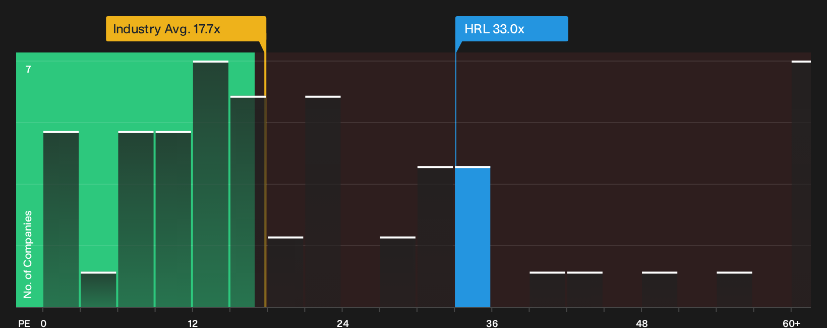 NYSE:HRL P/E Ratio as at Sep 2026