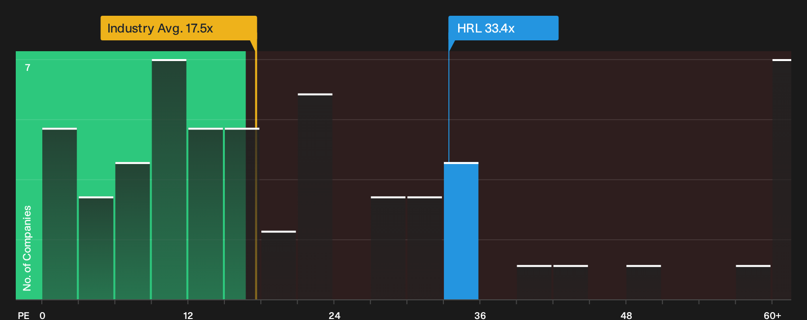 NYSE:HRL P/E Ratio as at Sep 2026