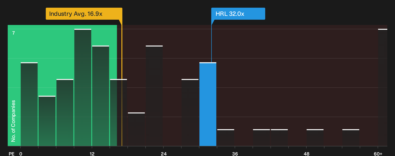 NYSE:HRL P/E Ratio as at Sep 2026