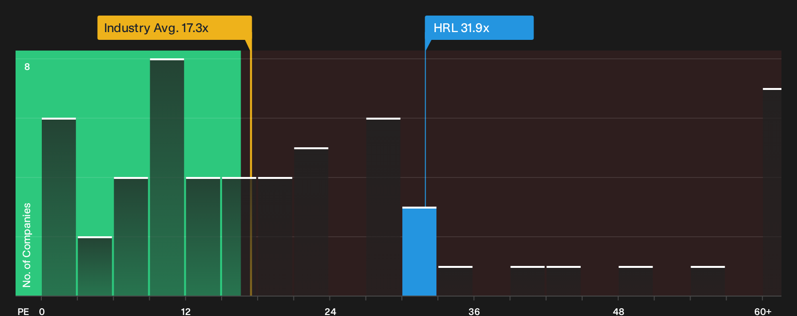 NYSE:HRL P/E Ratio as at Sep 2026