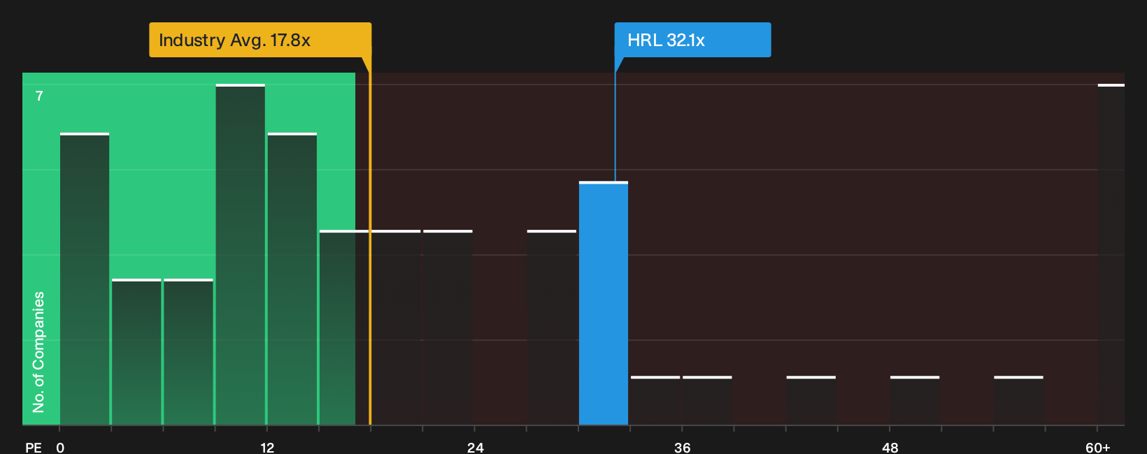 NYSE:HRL P/E Ratio as at Oct 2026