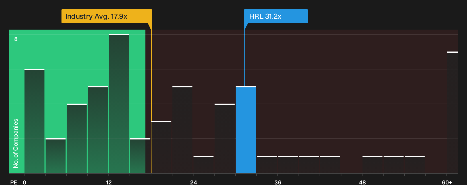 NYSE:HRL P/E Ratio as at Oct 2026