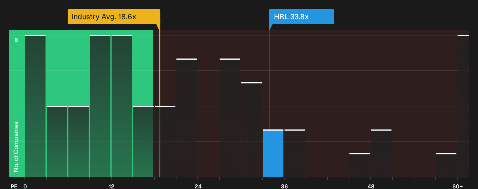 NYSE:HRL P/E Ratio as at Oct 2026