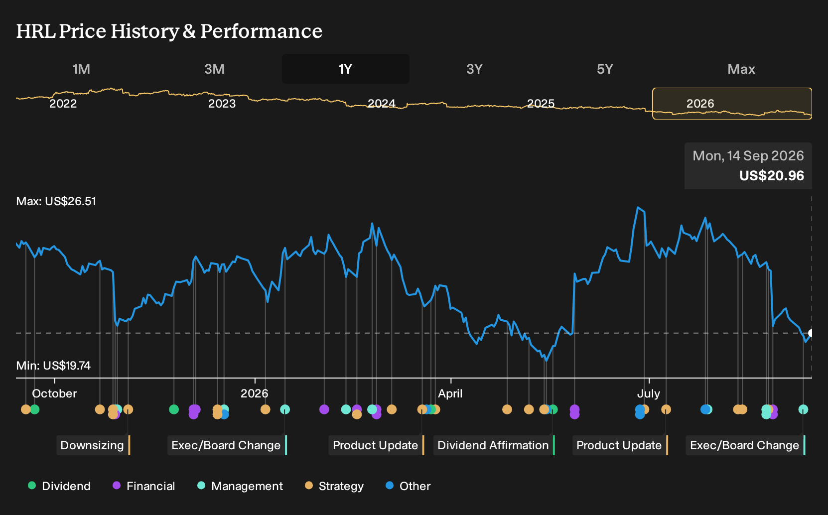 NYSE:HRL 1-Year Stock Price Chart