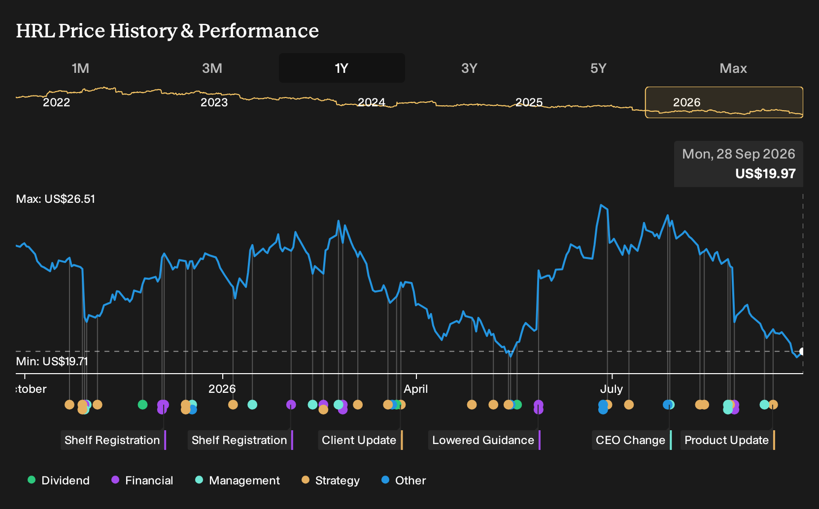 NYSE:HRL 1-Year Stock Price Chart