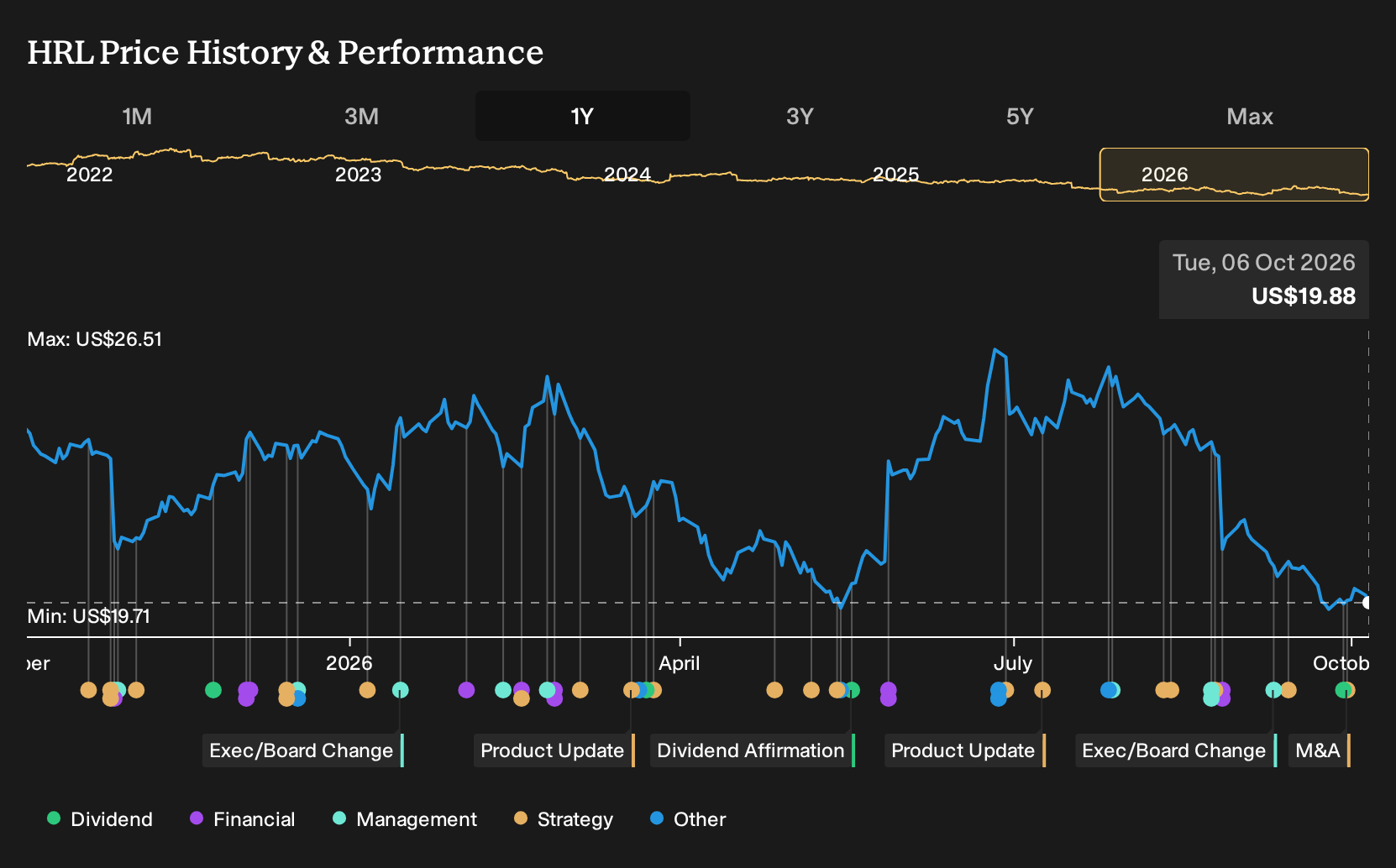NYSE:HRL 1-Year Stock Price Chart