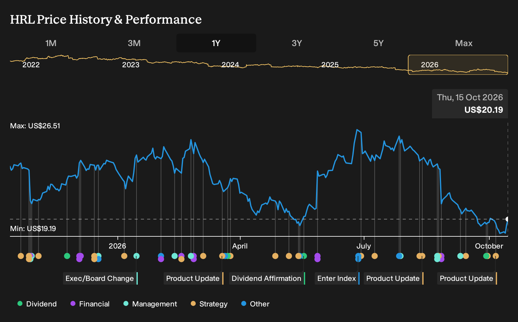 NYSE:HRL 1-Year Stock Price Chart
