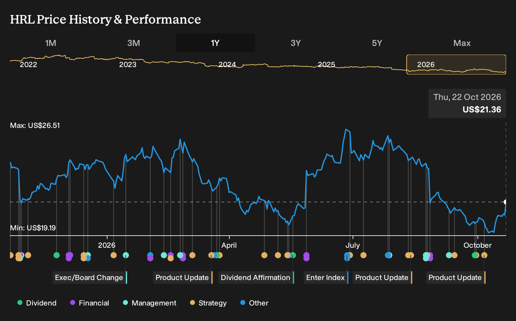 NYSE:HRL 1-Year Stock Price Chart