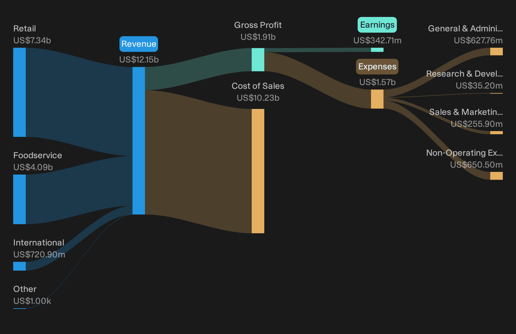 NYSE:HRL Revenue & Expenses Breakdown as at Sep 2026
