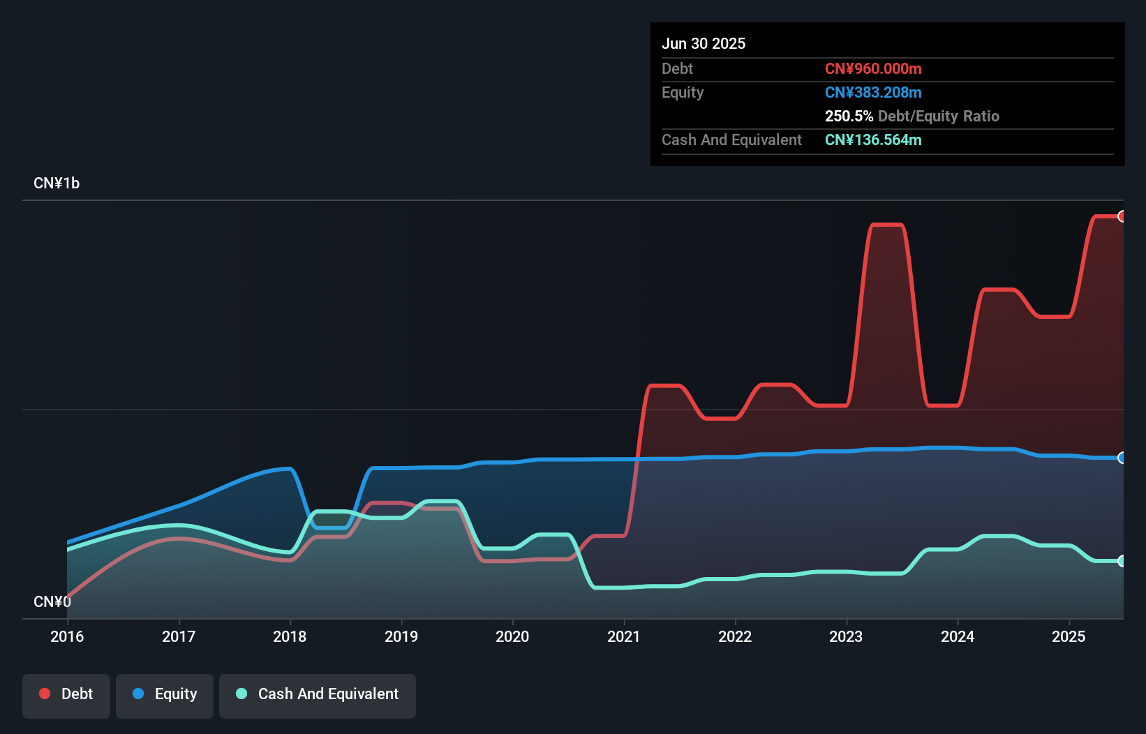 debt-equity-history-analysis