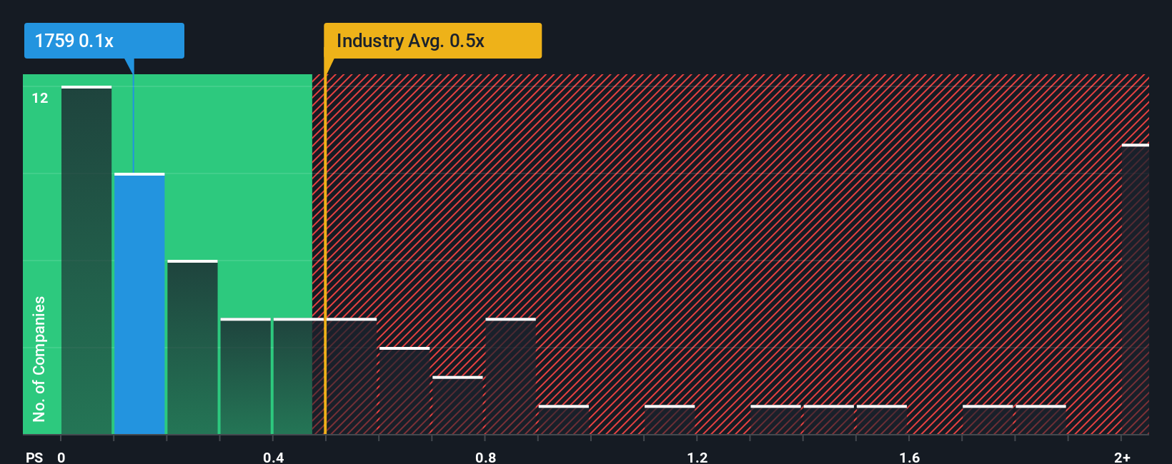 ps-multiple-vs-industry