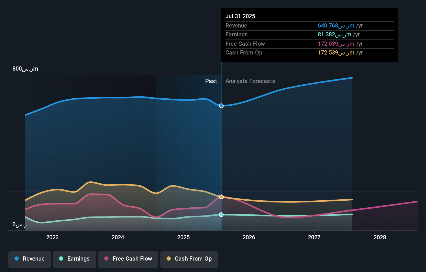 نمو الأرباح والإيرادات
