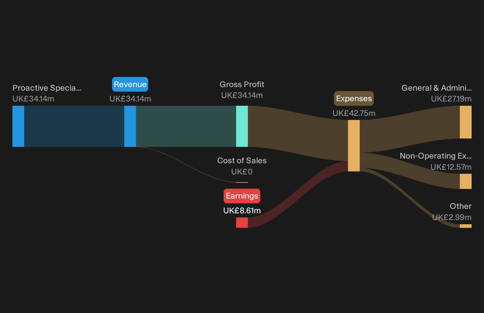 AIM:MERC Revenue & Expenses Breakdown as at Oct 2026