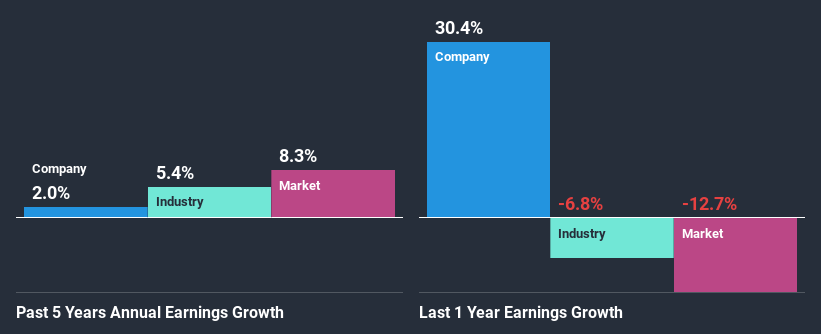 past-earnings-growth