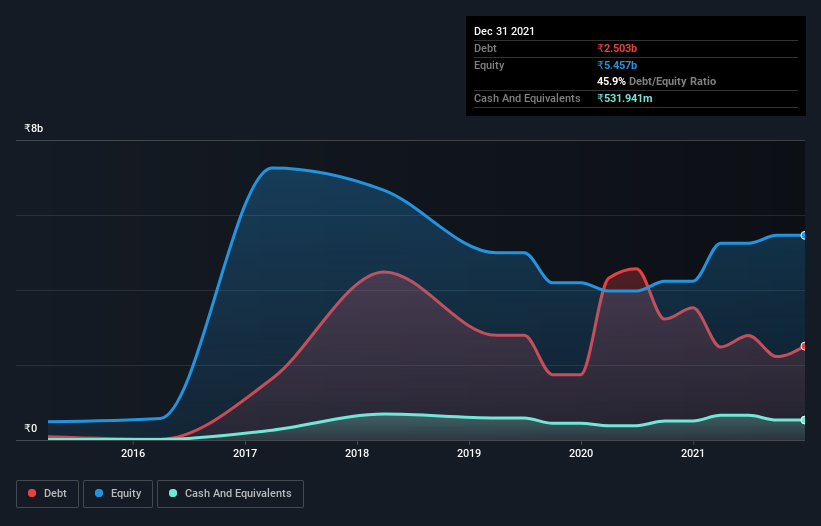 debt-equity-history-analysis