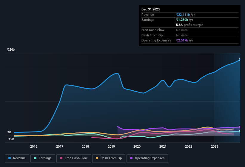 earnings-and-revenue-history