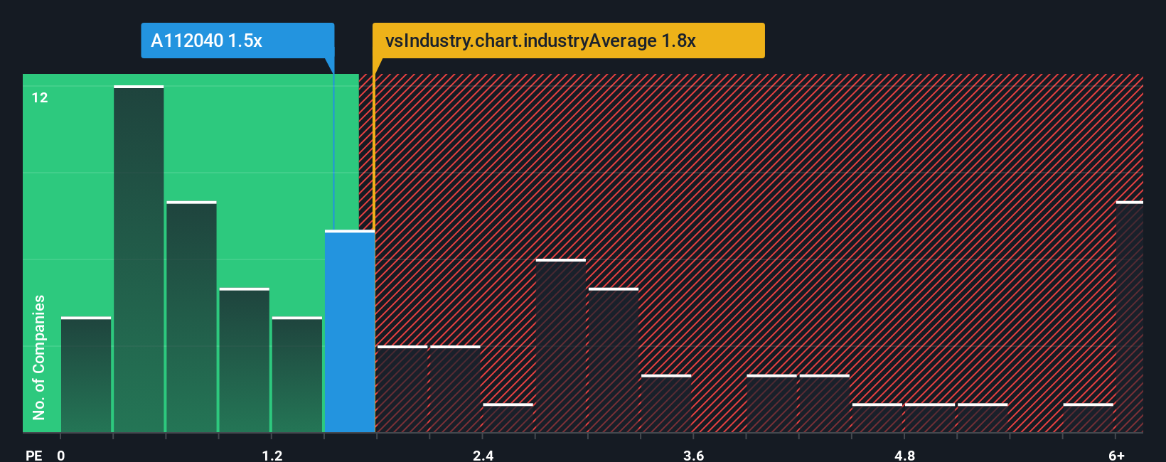ps-multiple-vs-industry