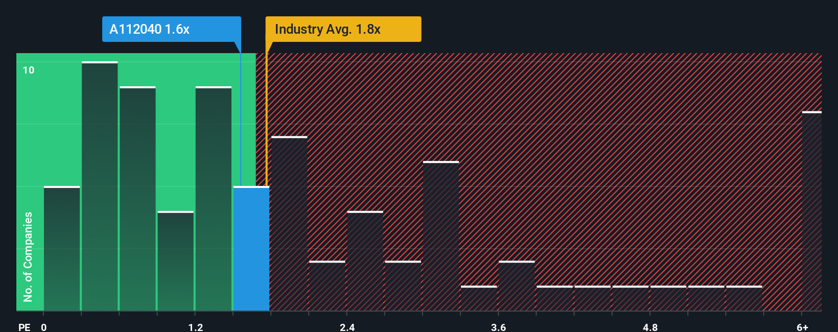 ps-multiple-vs-industry