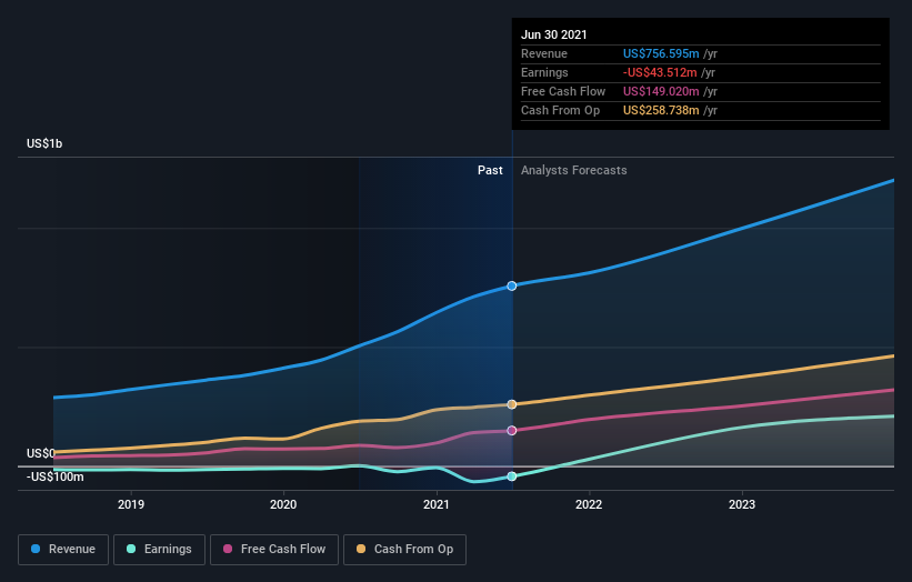 The Chegg, Inc. (NYSE:CHGG) Second-Quarter Results Are Out And Analysts ...