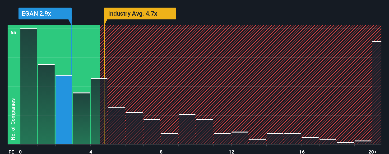 ps-multiple-vs-industry