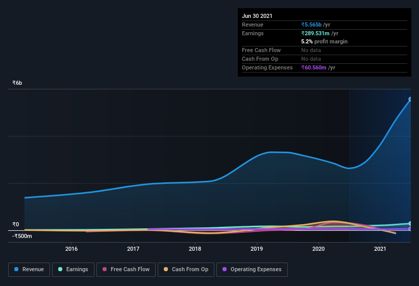 earnings-and-revenue-history