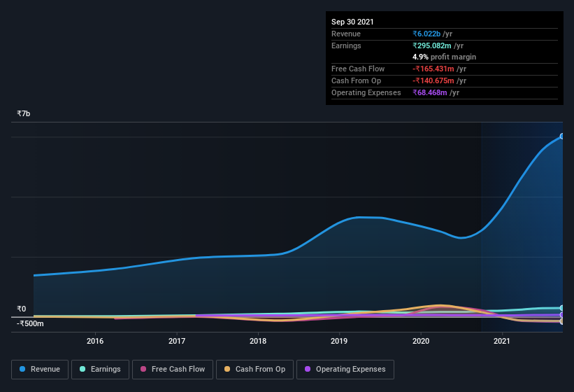 earnings-and-revenue-history