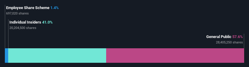 ownership-breakdown