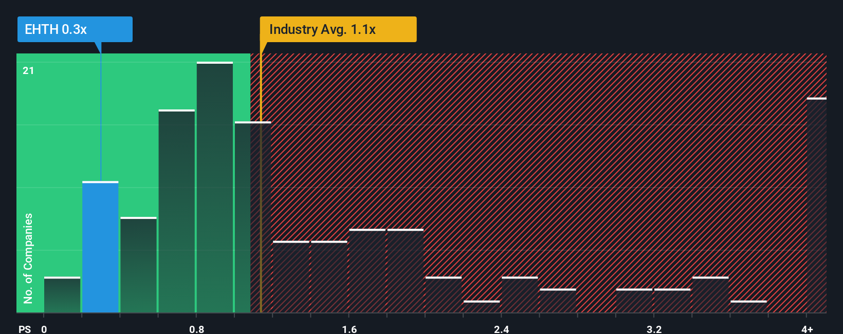 ps-multiple-vs-industry