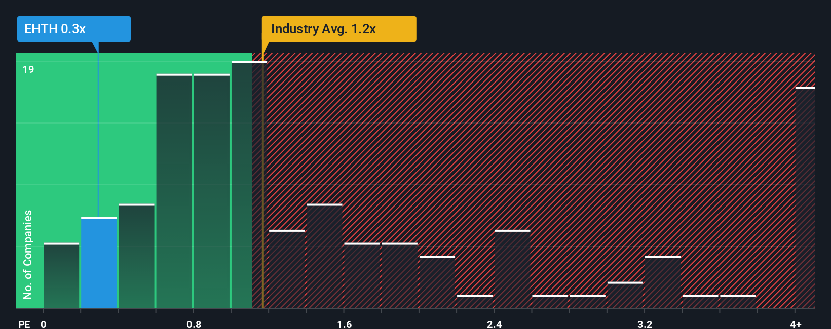 ps-multiple-vs-industry