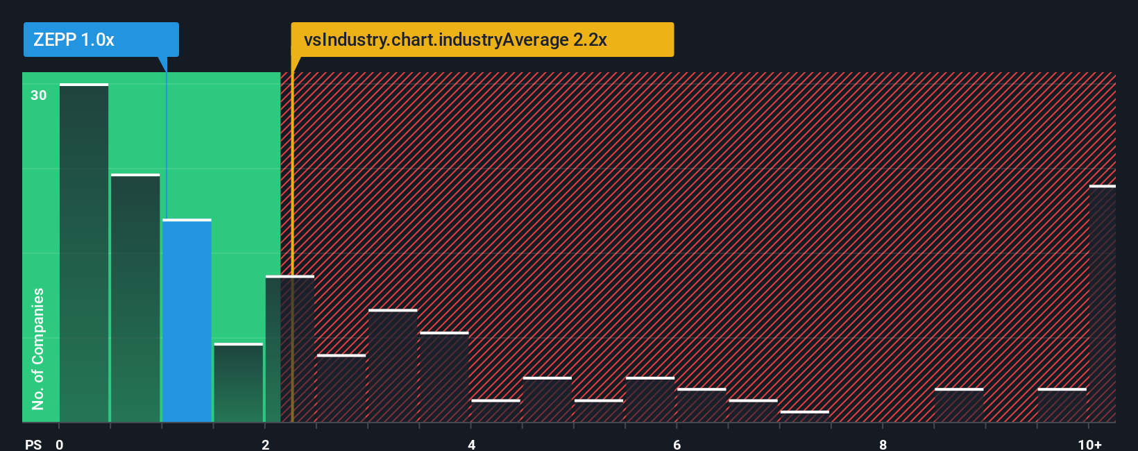 ps-multiple-vs-industry