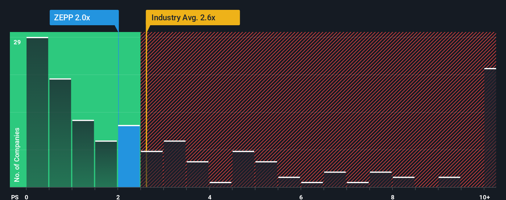 ps-multiple-vs-industry