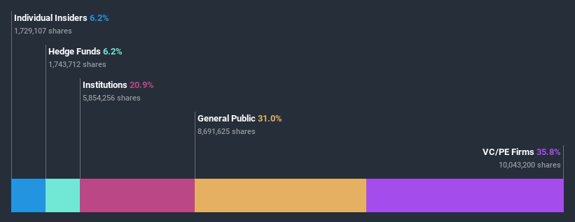 ownership-breakdown