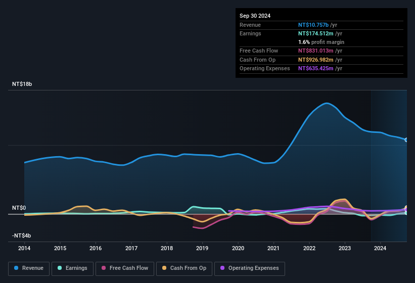 earnings-and-revenue-history