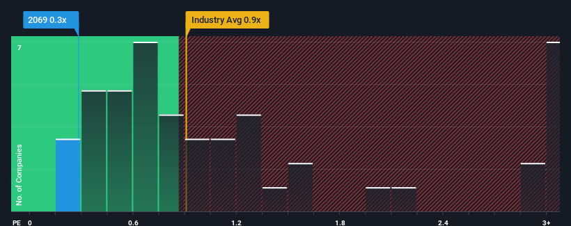 ps-multiple-vs-industry