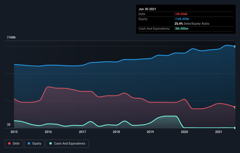 debt-equity-history-analysis