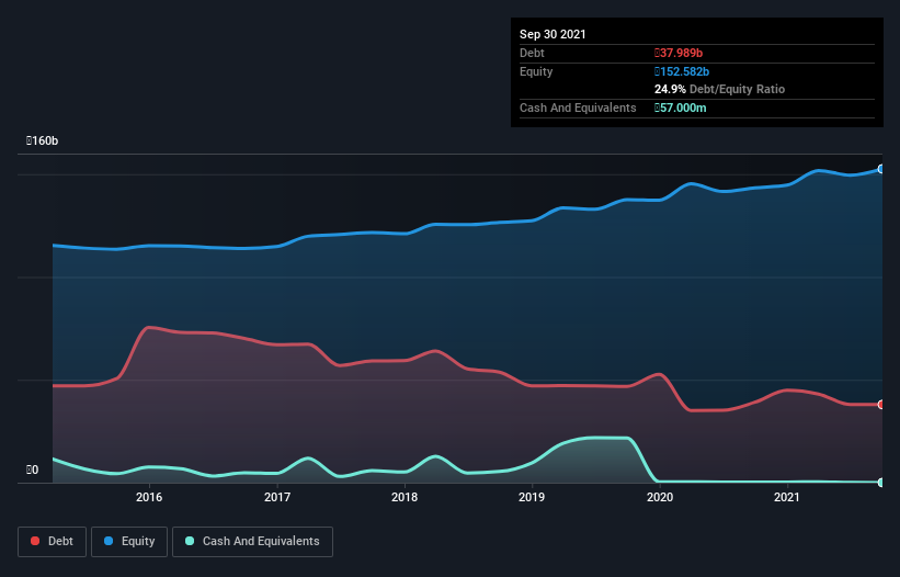 debt-equity-history-analysis